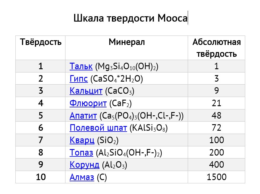 Таблица твердости. Твердость 2 по шкале Мооса. Твердость алмаза по шкале Мооса. Таблица твердости Геология. Минералы по шкале твердости.