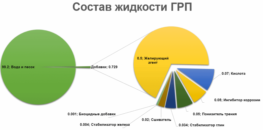 Состав жидкости. Составы жидкости для ГРП. Жидкости для гидроразрыва пласта. Жидкость разрыва ГРП. Рабочие жидкости гидравлического разрыва пласта.