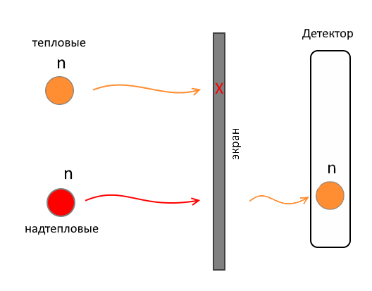 Метод нейтрон-нейтронного каротажа по надтепловым нейтронам