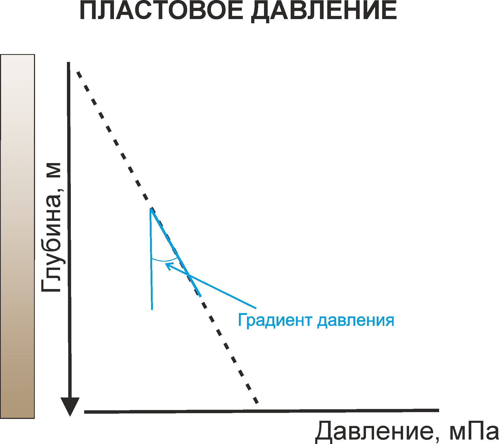 Аномально-низкое пластовое давление (АНПД) - ГеоЗнание