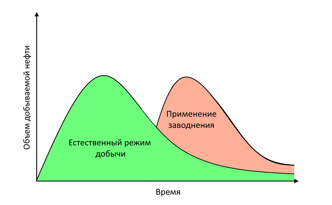 Заводнение нефтяных пластов - ГеоЗнание